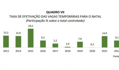 EMPREGOS - Previsão reduz expectativas de vagas temporárias