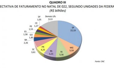 ECONOMIA - Comércio mineiro prevê  R$ 5,59 bilhões no Natal