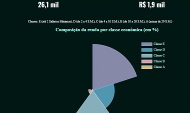 Salário médio  precisa melhorar