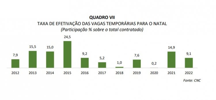 EMPREGOS - Previsão reduz expectativas de vagas temporárias