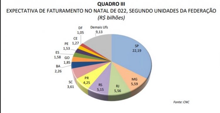 ECONOMIA - Comércio mineiro prevê  R$ 5,59 bilhões no Natal