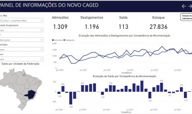 EMPREGOS - Itaúna e Divinópolis dentre  as melhores em novembro