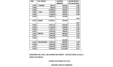 IMPOSTO DE RENDA - Itaunense elabora tabela com  defasagem na isenção desde 1995