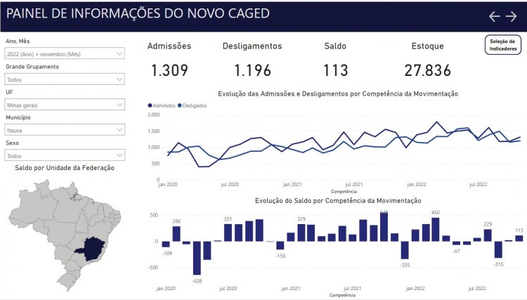 EMPREGOS - Itaúna e Divinópolis dentre  as melhores em novembro