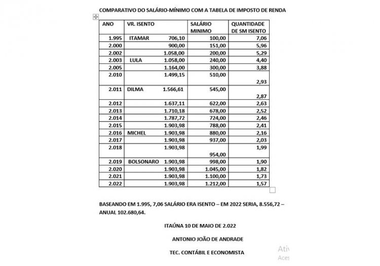 IMPOSTO DE RENDA - Itaunense elabora tabela com  defasagem na isenção desde 1995