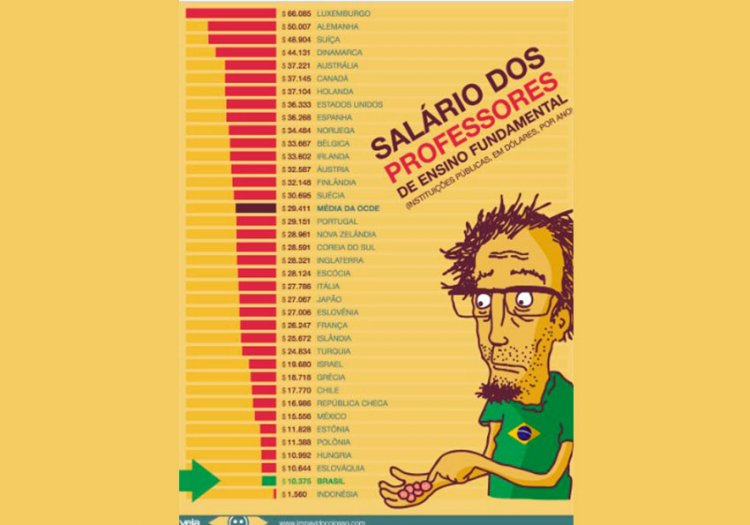 ABSURDO - Piso de professores do Estado é menor que média salarial