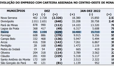 EMPREGOS - Itaúna ficou em quinto  na região, no ano de 2022