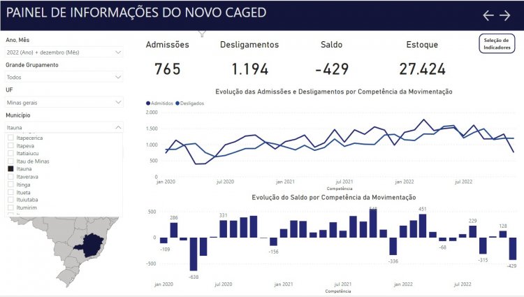 EMPREGOS - Itaúna fechou o ano com  saldo de 690 novas vagas