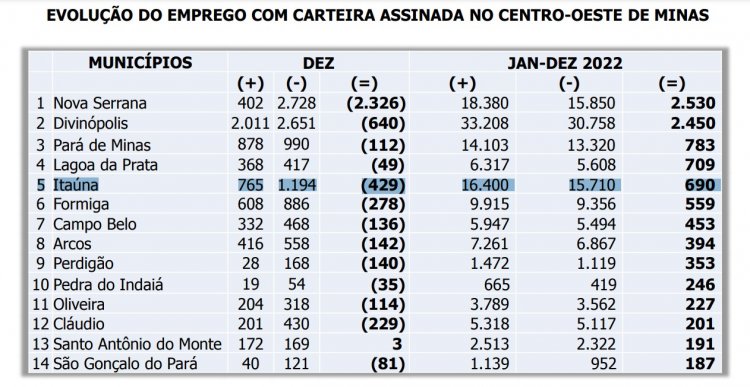 EMPREGOS - Itaúna ficou em quinto  na região, no ano de 2022