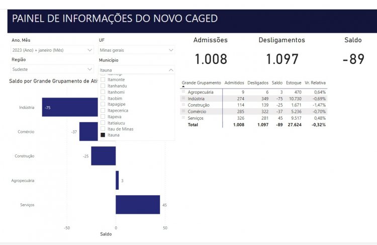 Empregos - Itaúna começa o ano  com demissões