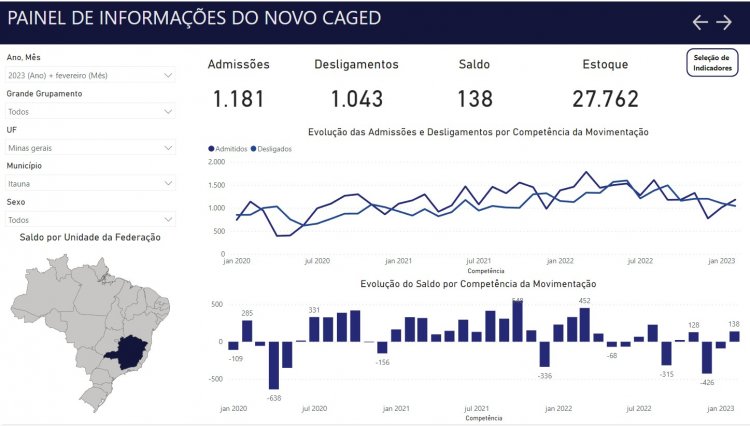 Itaúna recupera saldo positivo em fevereiro