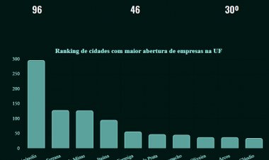 Itaúna é a quarta na região em criação de empresas