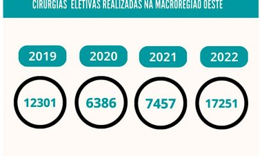 Programa Opera Mais Minas:  R$ 15 milhões para a região