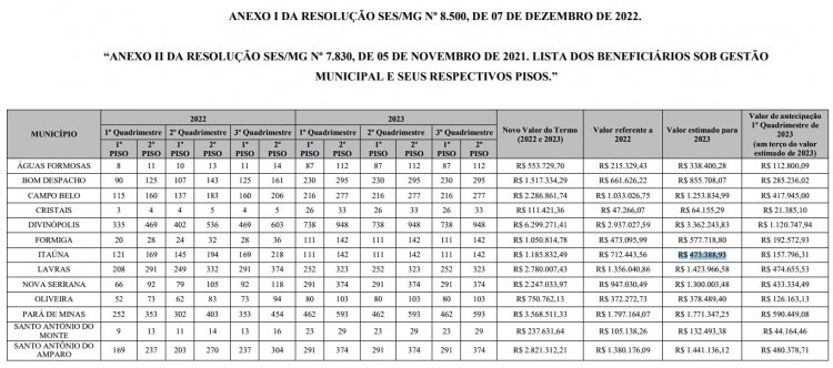 Itaúna tem o nono repasse  dentre 13 municípios