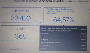 Itaúna alcança 64,57%  de vacinados contra a Gripe