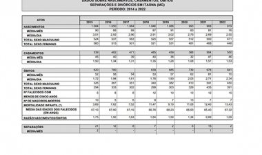 Queda nos nascimentos foi mantida em 2022