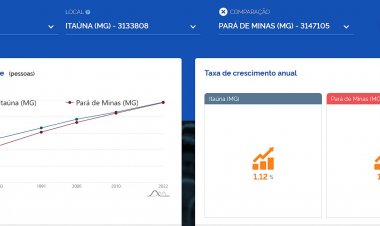 Itaúna volta a ter população maior que Pará de Minas