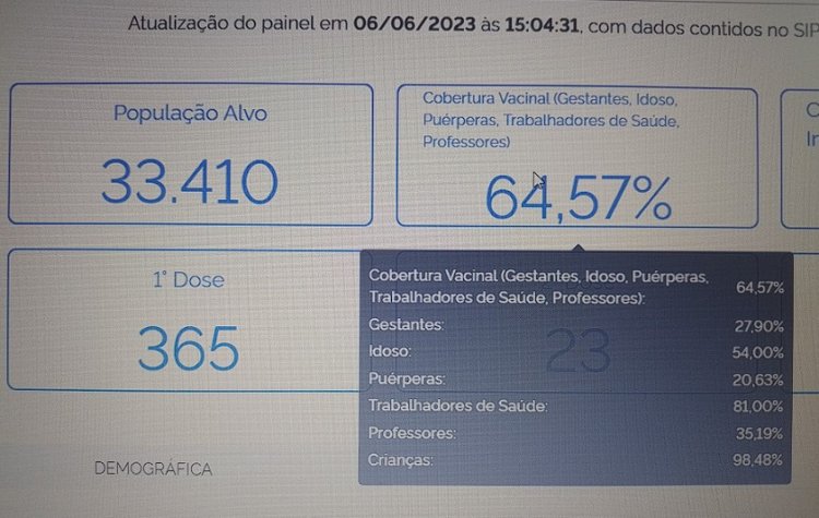 Itaúna alcança 64,57%  de vacinados contra a Gripe