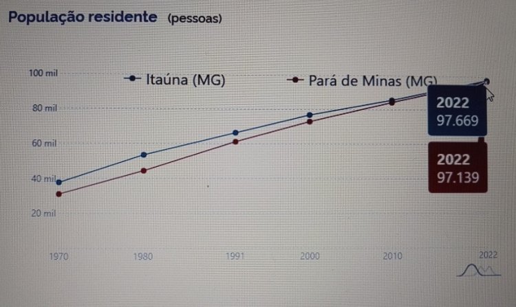 Itaúna tem 530 pessoas a mais do que Pará de Minas