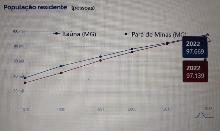 Itaúna gera mais 237  novos empregos em maio