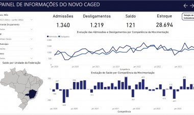 Itaúna fecha semestre com 981 novos empregos