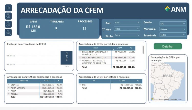 Prefeitura quer recuperar perdas com CFEM pagando até R$ 1 milhão em comissões