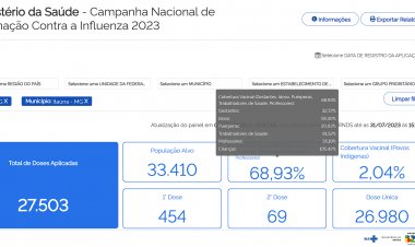 Quase 6 mil itaunenses não se vacinaram contra a gripe