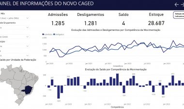 Julho tem saldo de 4 novos empregos em Itaúna
