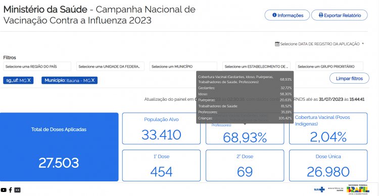 Quase 6 mil itaunenses não se vacinaram contra a gripe