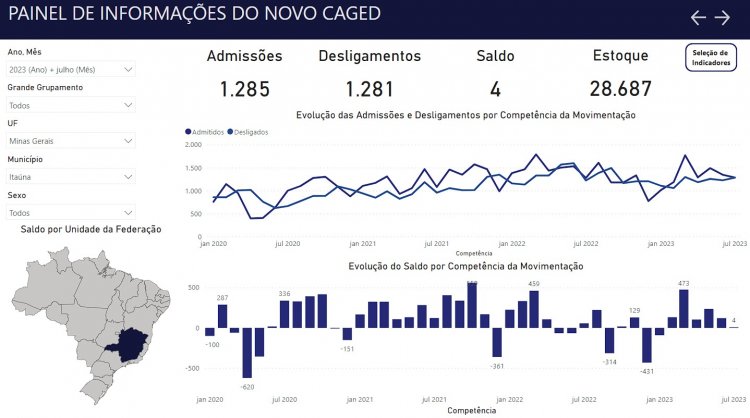 Julho tem saldo de 4 novos empregos em Itaúna