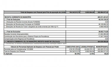 Prefeitura já gasta 48,10%  do orçamento com pessoal