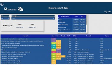Itaúna “some” do ranking de “Cidades Inteligentes”