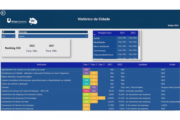 Itaúna “some” do ranking de “Cidades Inteligentes”