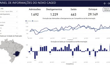 Itaúna gera quase 500 empregos em agosto