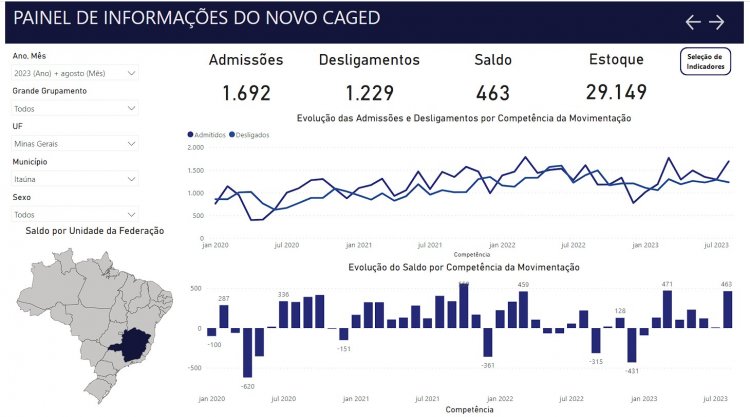 Itaúna gera quase 500 empregos em agosto