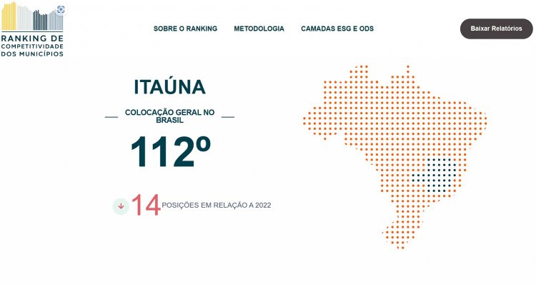 Itaúna caiu 14 posições no ranking do CLP neste ano