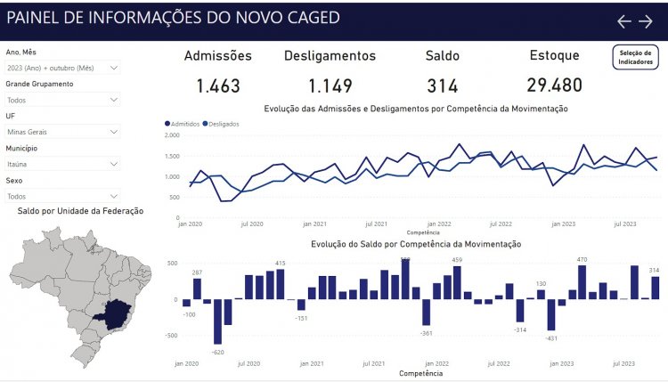 Itaúna tem terceiro  melhor resultado de 2023