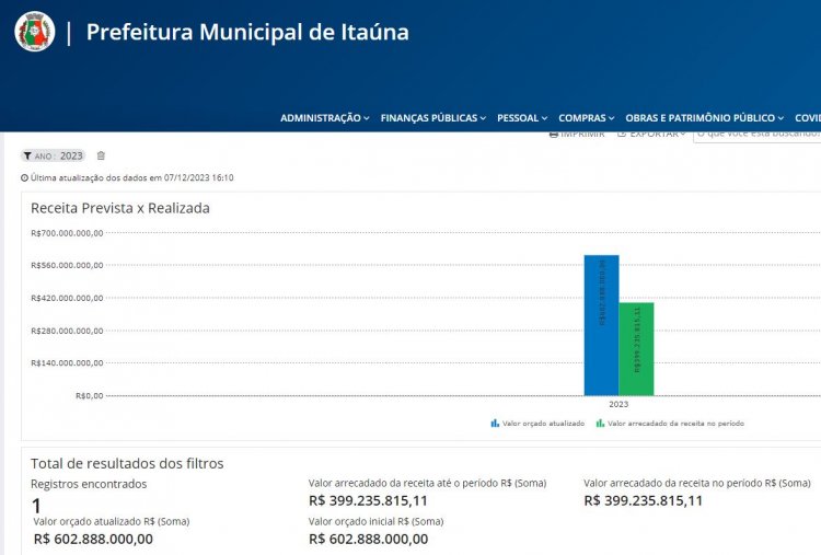 Previsão é menor que a inflação do período