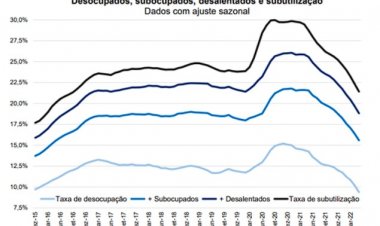 Novembro fecha com menor índice desde 2015