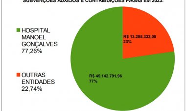 Prefeitura anuncia que 77% do total de subvenções foi para o Hospital