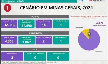 Itaúna já registrou 44 focos positivos em 2024
