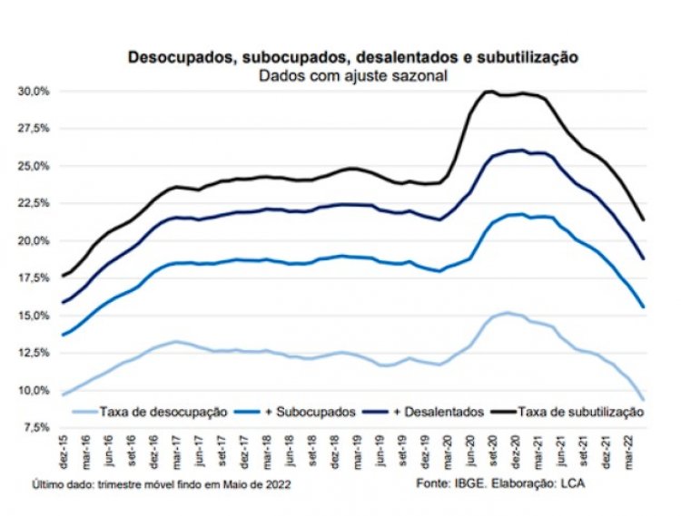 Novembro fecha com menor índice desde 2015