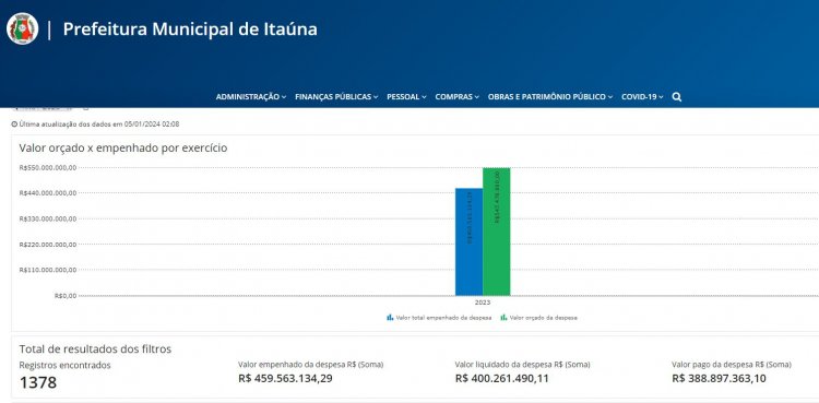 Prefeitura ‘‘vira o ano’’ com  débito de mais de R$ 50 milhões