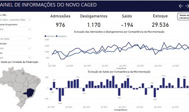 Itaúna encerrou o ano com menos 194 vagas de emprego