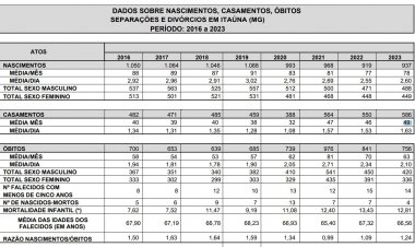 Cai em mais de 10% a média de nascimentos em Itaúna