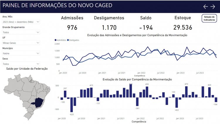 Itaúna encerrou o ano com menos 194 vagas de emprego