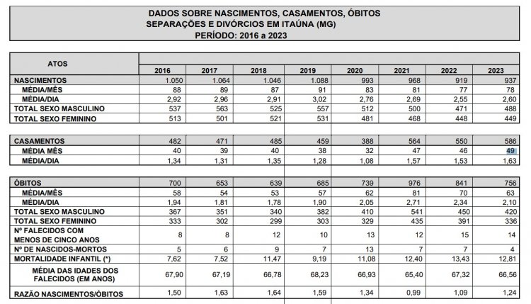 Cai em mais de 10% a média de nascimentos em Itaúna