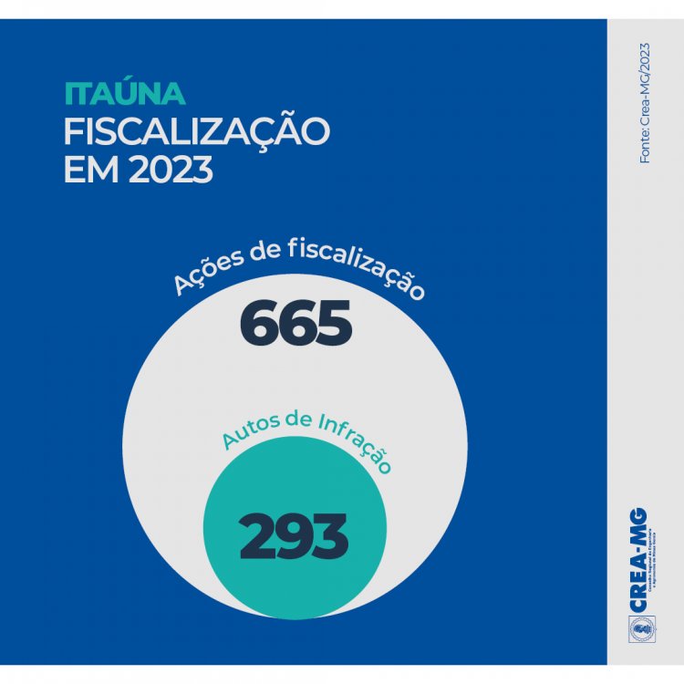 Quase metade das fiscalizações apresentaram problemas