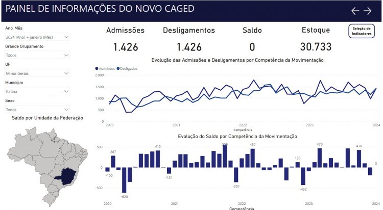 2024 começa com saldo zero na geração de vagas