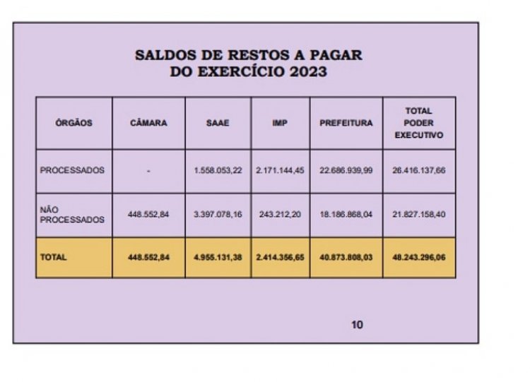 Prefeitura iniciou ano com R$ 48 milhões de restos a pagar